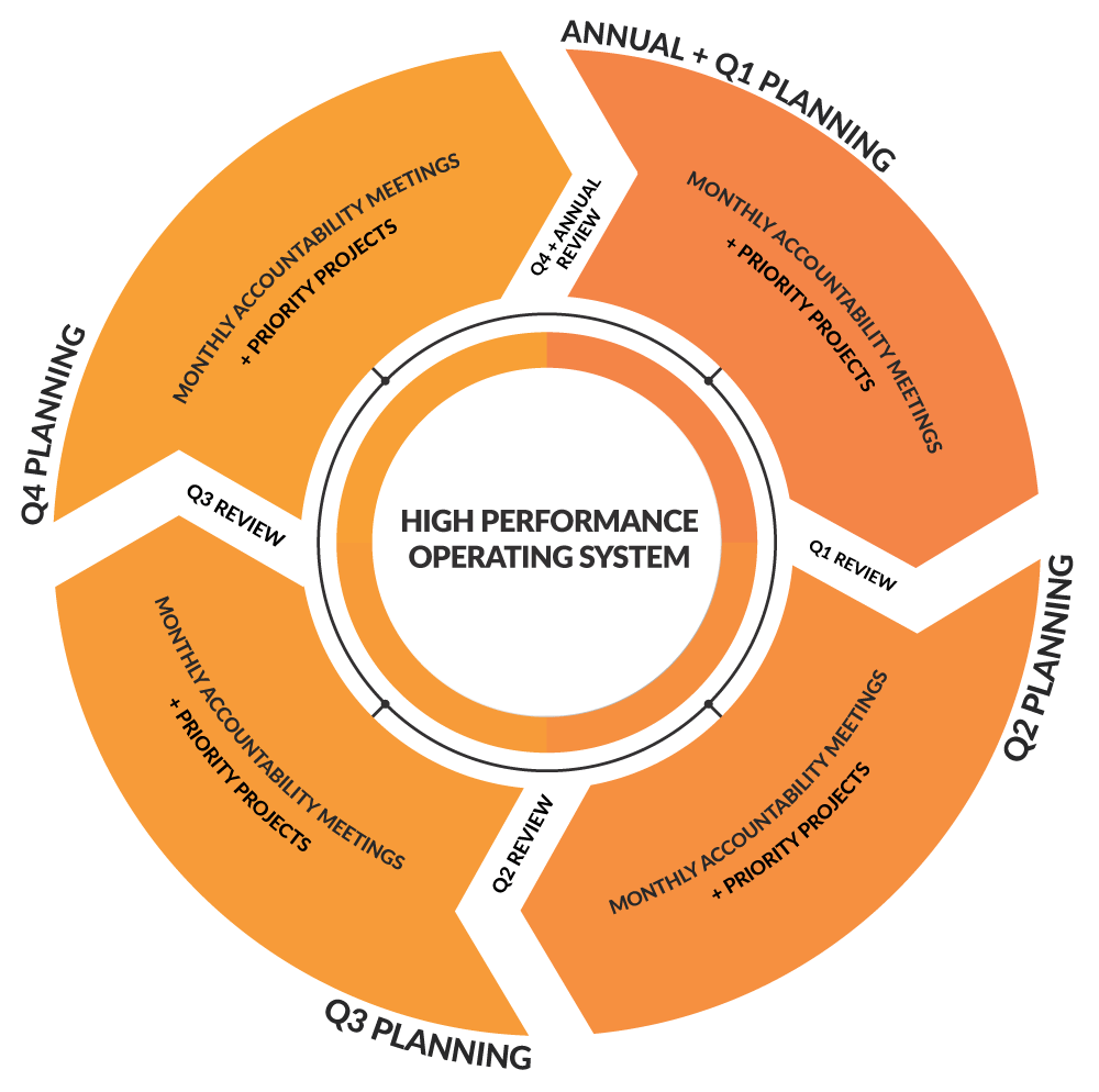 High Performance Operating System